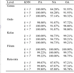 Tabel 14  PA, NA, dan OA sebelum penyeimbangan data 