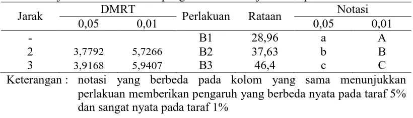 Tabel 4. Uji DMRT efek utama pengaruh beban kerja terhadap kadar air DMRT Notasi 