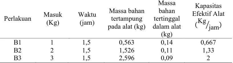Tabel 8. Data hasil pengeringan kelapa parut kering (desiccated coconut) Massa 
