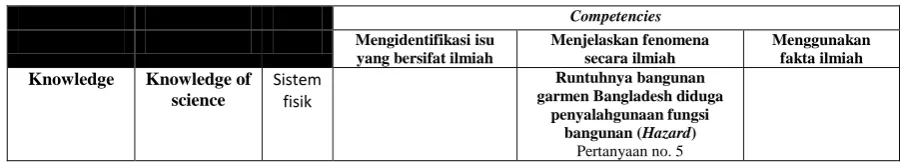 Tabel 3.2 Matriks Hubungan Domain context, competencies, dan knowledge 