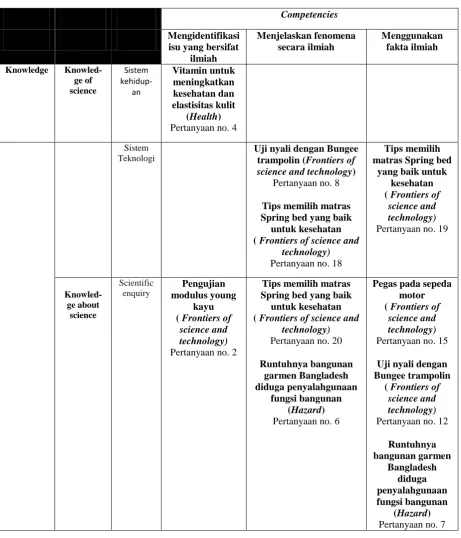Tabel 3.2 Matriks Hubungan Domain context, competencies, dan knowledge 