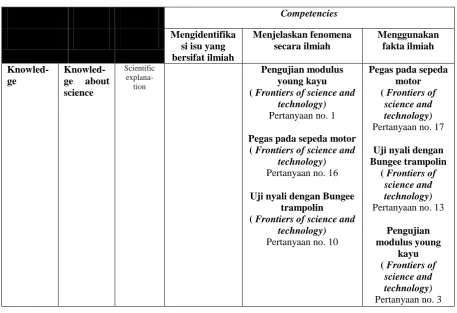 Tabel 3.2 Matriks Hubungan Domain context, competencies, dan knowledge 