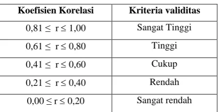 Tabel 3.3 