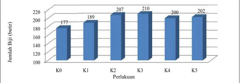 Gambar 2. Grafik nilai rai rata-rata jumlah biji gabah per malai tiap perlp perlakuan.