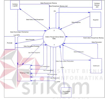 Gambar 3.5 Context Diagram Sistem Pengendalian Bahan Baku 