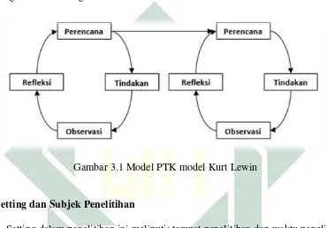 Gambar 3.1 Model PTK model Kurt Lewin 