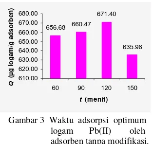 Gambar 4. Menurunnya kapasitas adsorpsi 