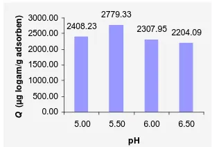 Gambar 10  Pengaruh pH terhadap kapasitas    adsorpsi    logam    Pb(II)   oleh  adsorben modifikasi