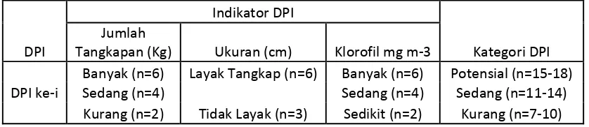 Tabel 6 Penilaian Indikator DPI 