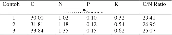 Tabel 2. Hasil Analisis Kandungan Hara Kompos Jerami 
