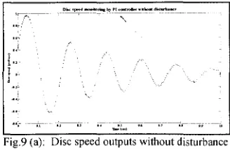 Fig.7 (b): Disc speed model for real-time without disturbance 