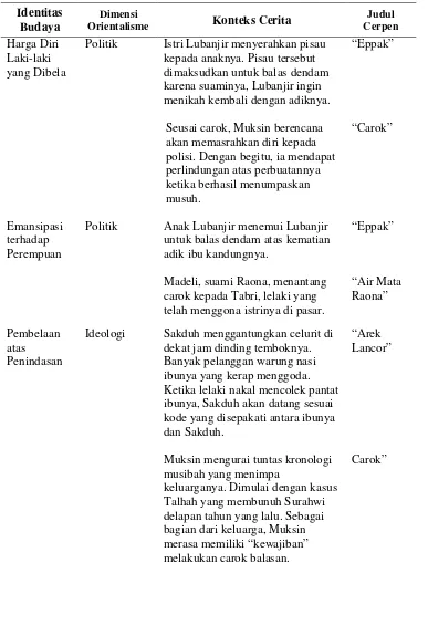 Tabel 2. Identitas Budaya Madura dalam Cerpen Indonesia