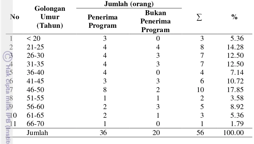 Tabel 4  Jumlah dan persentase responden berdasarkan golongan umur di Desa Muara Tahun 2015 
