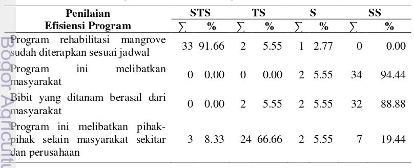 Tabel 12 Jumlah dan persentase responden menurut penilaiannya terhadap efisiensi program rehabilitasi mangrove di Desa Muara tahun 2015 