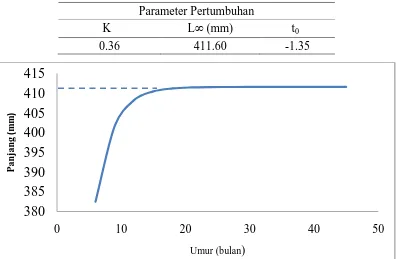 Tabel 2. Parameter Pertumbuhan K, L∞ dan t0 Ikan Tongkol (A. thazard) 