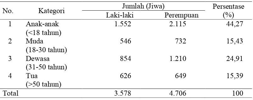 Tabel 2. Sebaran Penduduk Desa Tambakrejo Berdasarkan Usia Tahun 2012 