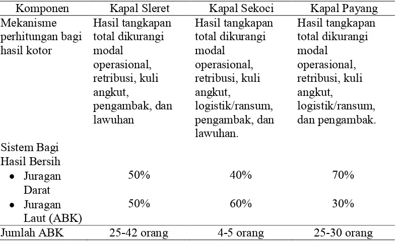 Tabel 3. Sistem Bagi Hasil Nelayan Berdasarkan Alat Tangkap yang Digunakan 