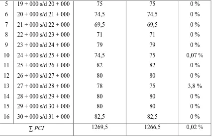Tabel  1 di  atas  memperlihatkan  bahwa  perhitungan  dengan  menggunakan  aplikasi PCI dibandingkan  dengan  perhitungan  menggunakan  cara manual  untuk  setiap  item 