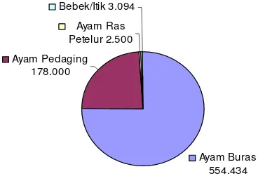 Tabel  4  Harga Rata-Rata Produk Ternak Segar Bulan Juni Tahun 2008                di Jawa Barat 