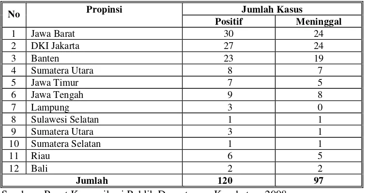Tabel 5 Jumlah Kasus Positif Flu Burung di Indonesia Tahun 2005-2008 