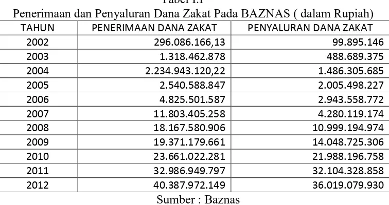 Tabel I.I Penerimaan dan Penyaluran Dana Zakat Pada BAZNAS ( dalam Rupiah) 