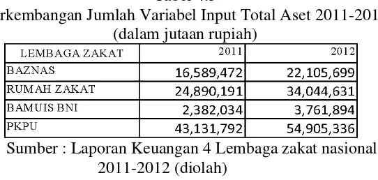 Tabel 4.3 Perkembangan Jumlah Variabel Input Total Aset 2011-2012 