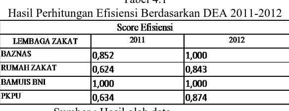 Tabel 4.1 Hasil Perhitungan Efisiensi Berdasarkan DEA 2011-2012 