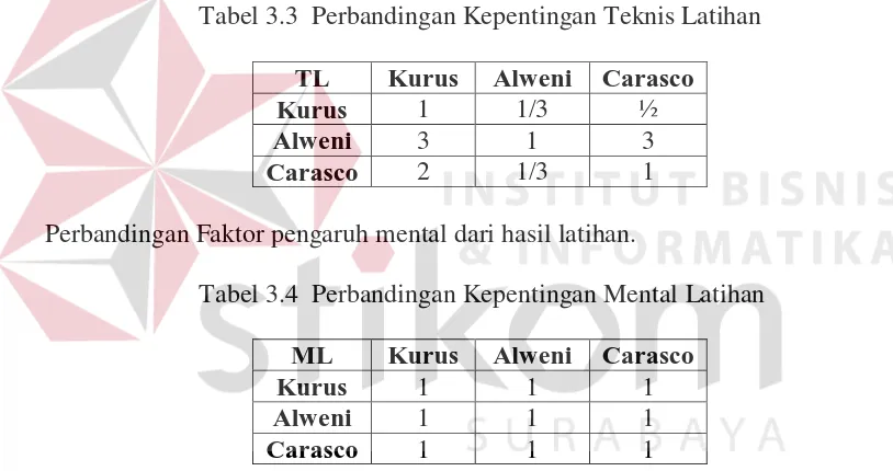 Tabel 3.3  Perbandingan Kepentingan Teknis Latihan 