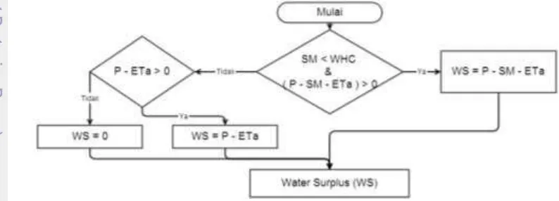 Gambar 5  Diagram perhitungan nilai Water Surplus (WS) 