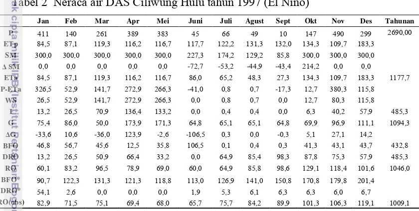 Tabel 2  Neraca air DAS Ciliwung Hulu tahun 1997 (El Nino) 