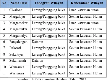 Tabel 3.1 Data Keberadaan Wilayah Desa di Sub DAS Cisangkuy hulu 