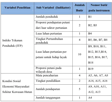 Tabel 3.4 Kisi-Kisi Instrumen Tekanan Penduduk Di Sekitar Kawasan Hutan Sub DAS Cisangkuy Hulu 