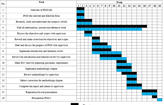 Table 1.1: Gantt chart for PSM 1 