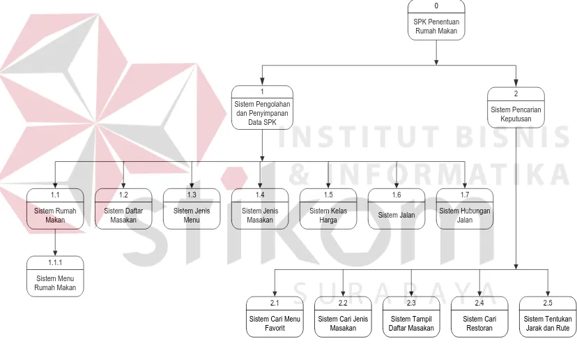 Gambar 3.2 Diagram berjenjang sistem pendukung keputusan 
