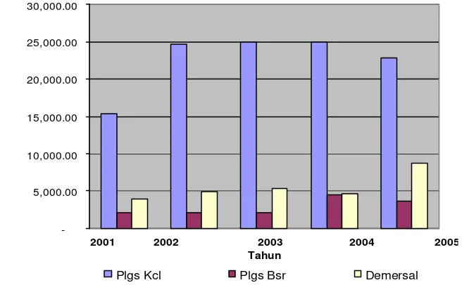Tabel   8   Produksi sumberdaya ikan di Provinsi Gorontalo tahun  2001-2005 