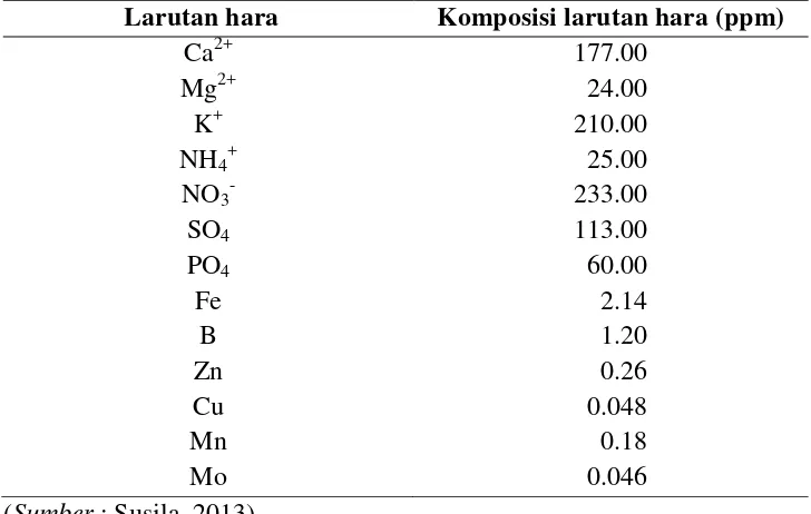 Tabel 1.  Komposisi larutan hara pada THST 