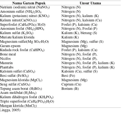 Tabel 2.  Garam pupuk untuk tanaman hidroponik 