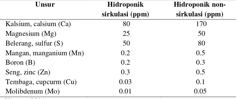 Tabel 3.  Batas maksimum konsentrasi unsur hara untuk tanaman selada 