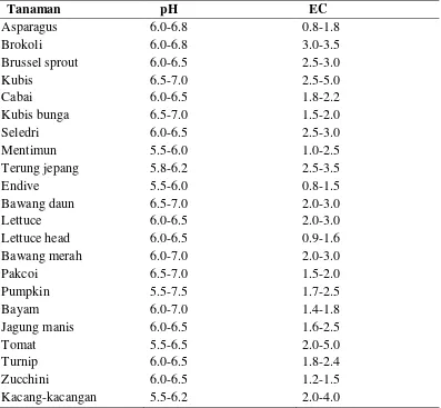 Tabel 4.  Nilai pH dan EC untuk beberapa jenis sayuran 