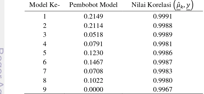 Tabel 2 Pembobot model dan nilai korelasi marjinal pengelompokan tipe 1 