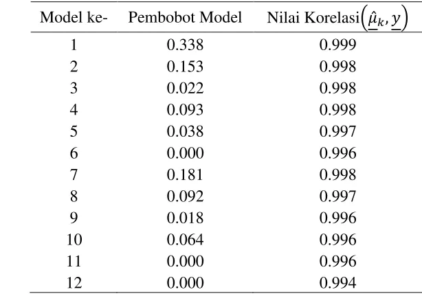 Tabel 4 Pembobot model dan nilai korelasi marjinal pengelompokan tipe 3 