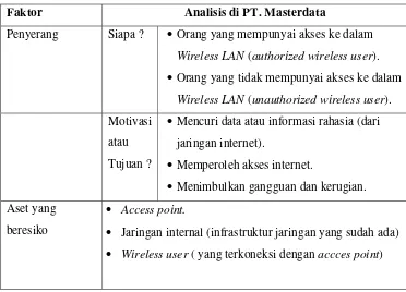 Tabel 2  Analisis Faktor Model Keamanan di PT. Masterdata 
