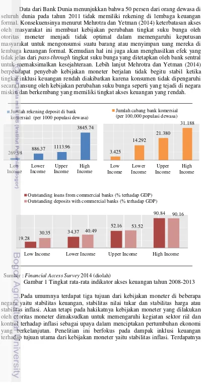 Gambar 1 Tingkat rata-rata indikator akses keuangan tahun 2008-2013 