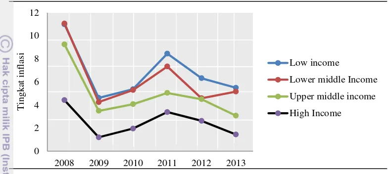 Gambar 2 Rata-rata pergerakan tingkat inflasi tahun 2008-2013 berdasarkan 