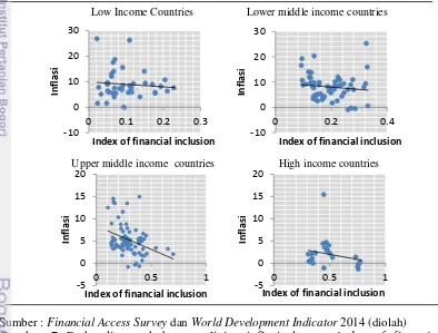 Gambar 7 Perbandingan hubungan linier inflasi dengan index of financial  