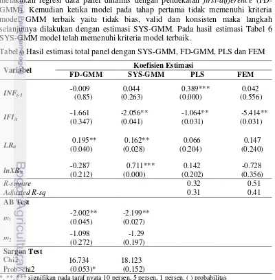 Tabel 6 Hasil estimasi total panel dengan SYS-GMM, FD-GMM, PLS dan FEM 