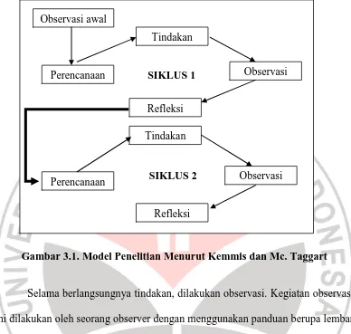 Gambar 3.1. Model Penelitian Menurut Kemmis dan Mc. Taggart 