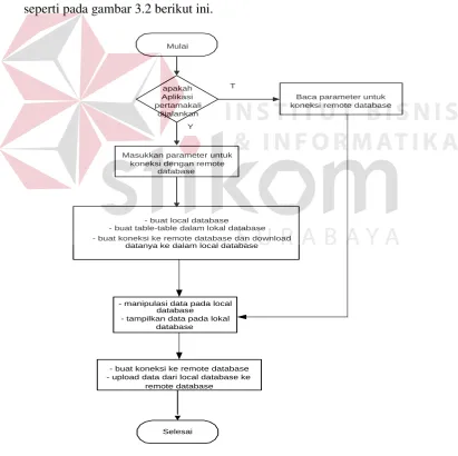 Gambar 3.2  Diagram Alir Sistem PDA 