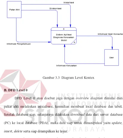 Gambar 3.3  Diagram Level Kontex 