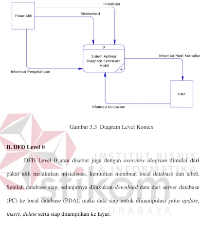 Gambar 3.3  Diagram Level Kontex 
